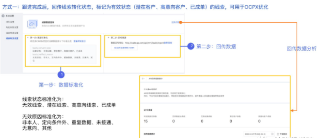 步驟一:通過API與自有的CRM系統打通,實時下發線索。 步驟一:通過API與自有的CRM系統打通,實時下發線索。