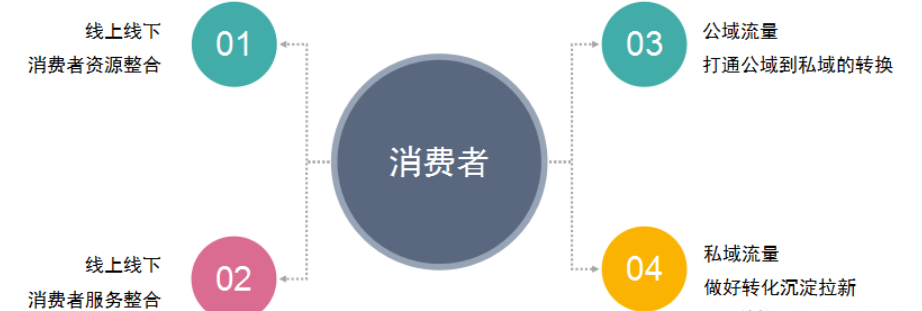 所謂“全域經營”就是構建一個以消費者為中心，可以把線上線下、私域公域的用戶進行整合管理。那么騰訊廣告可以通過與用戶的互動、內容的分發以及生意的經營三大方向助力企業的降本增效，增加更多的品牌經營方式。那今天來和小編一起來看下騰訊廣告是如何實現“全域經營”的。
