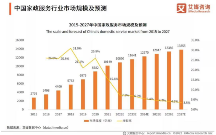 中國家政服務行業(yè)市場規(guī)模及預測
