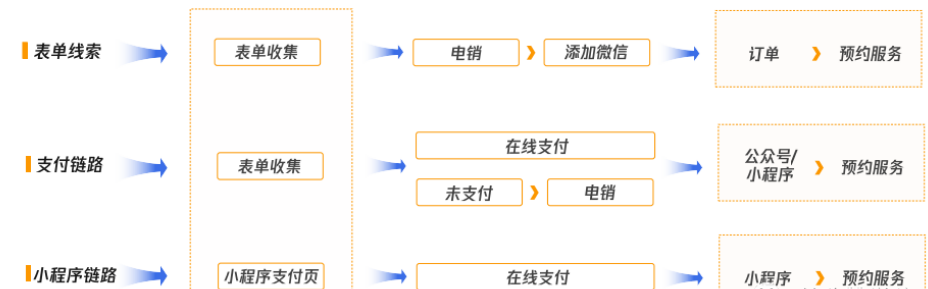 鏈路選擇有兩種模式：一是線索收集，目標人群是有需求但是較弱意向，需要通過電銷引導，二次營銷轉為強意向的人群，進而實現(xiàn)營銷轉化；二是h5支付/小程序，目標人群是高意向的，需求性也比較強，可直接引導在線下單，提高人效和支付率。
