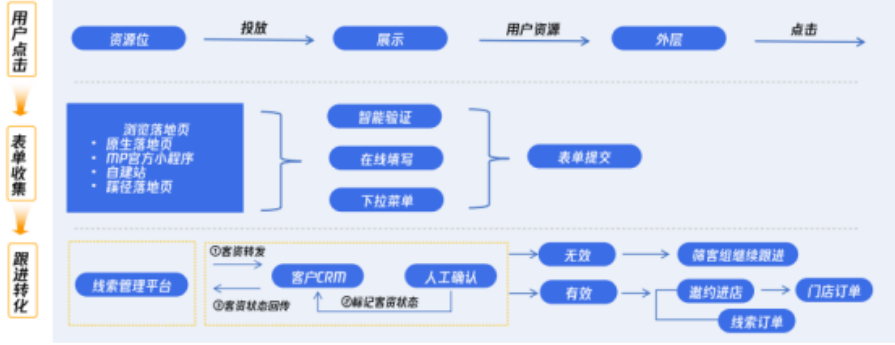 騰訊廣告投放的建議是結合騰訊系統(tǒng)的輔助工具增量：優(yōu)先拿量、自動拓量、一鍵起量；線索管理平臺及時回傳標記線索有效性。