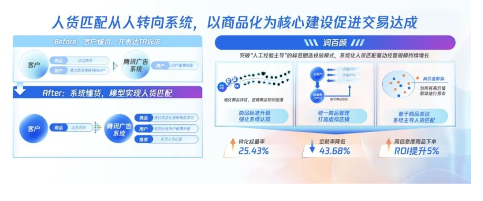 兩大模型的加持讓廣告系統(tǒng)更懂貨、更懂廣告主生意邏輯、更快找到潛在受眾。事實也證明，這套方法行之有效，潤百顏的轉(zhuǎn)化起量率提升了 25.43%，空耗率降低了 43.68%，高信息度商品下單 ROI 提升了 5%。