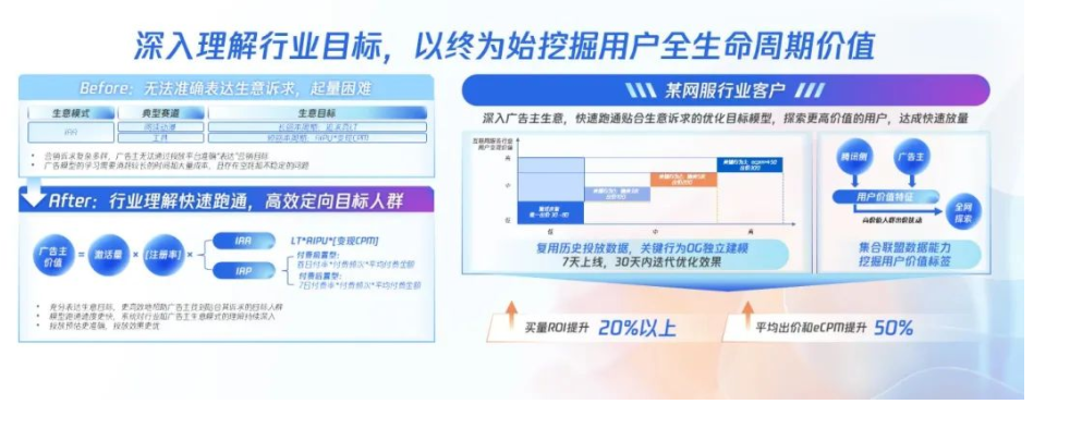 有了大模型助力，網(wǎng)服廣告主搶占了流量先機，最終買量 ROI 提升了 20%，平均出價和 eCPM 提升了 50%。