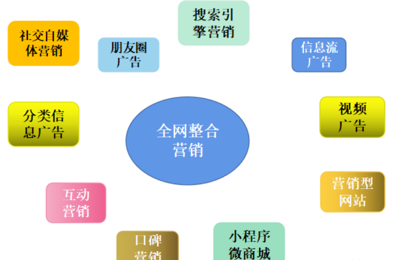 現在最流行的一個詞—整合營銷，其實也適合醫療行業進行使用。如果將各個平臺整合在一起，醫療行業也是有很多機會點和機遇的。下面跟大家一起詳細分析一下都有哪些平臺適合醫療行業，每個平臺的特點和使用技巧，以及如何將每個平臺整合起來進行營銷。