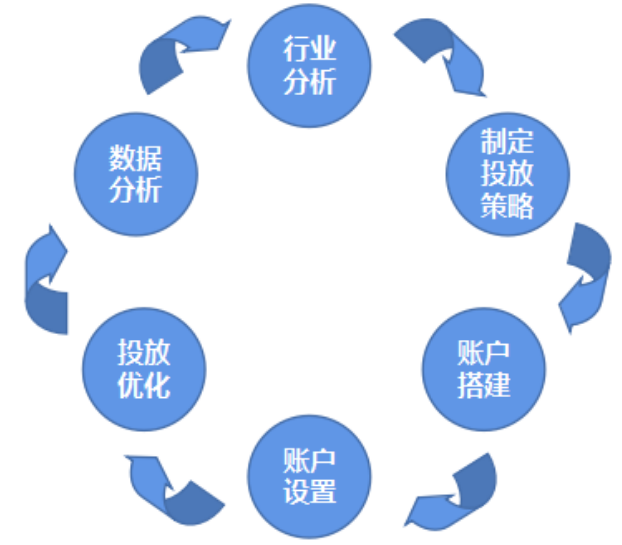 另外我們對賬戶的精力要合理安排，而不是自認為百度是大平臺，那么我只需要將所有精力放到百度上，其余平臺不管就可以了。所以建議，由原始的泛泛化運營改變為精細化運營；多平臺兼顧，不要只盯著一個平臺來薅羊毛。