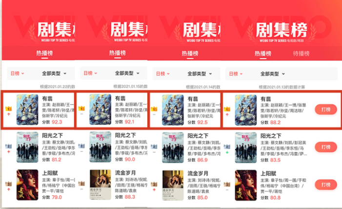 播出期間登上微博三料冠軍（劇集榜TOP1、一周電視劇報告TOP1、王一博登頂劇星微博指數榜TOP1）