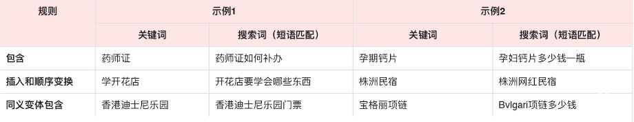 廣告主提交的關(guān)鍵詞或關(guān)鍵詞的同義變體(包括同義的詞語(yǔ)順序變換)，會(huì)被整體包含在用戶搜索詞中，幫助廣告主重點(diǎn)競(jìng)爭(zhēng)整體包含關(guān)鍵詞的目標(biāo)流量.