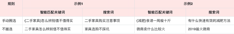 廣告主提交的關(guān)鍵詞，會(huì)被系統(tǒng)智能識(shí)別并匹配出語(yǔ)義相近、搜索意圖相關(guān)的用戶搜索詞。廣告主可以手動(dòng)圈選核心詞(不長(zhǎng)于5個(gè)漢字)，手動(dòng)圈選的核心詞及其同義變體會(huì)包含在搜索詞流量中，幫助廣告主觸達(dá)核心意圖相關(guān)的大量潛在客戶