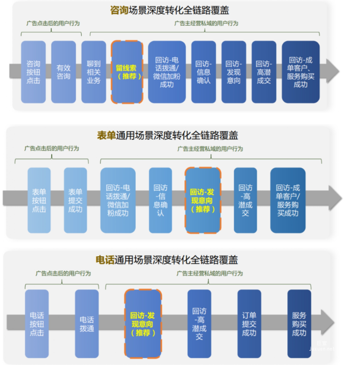 咨詢/表單/電話三種營銷場景深度轉化全鏈路