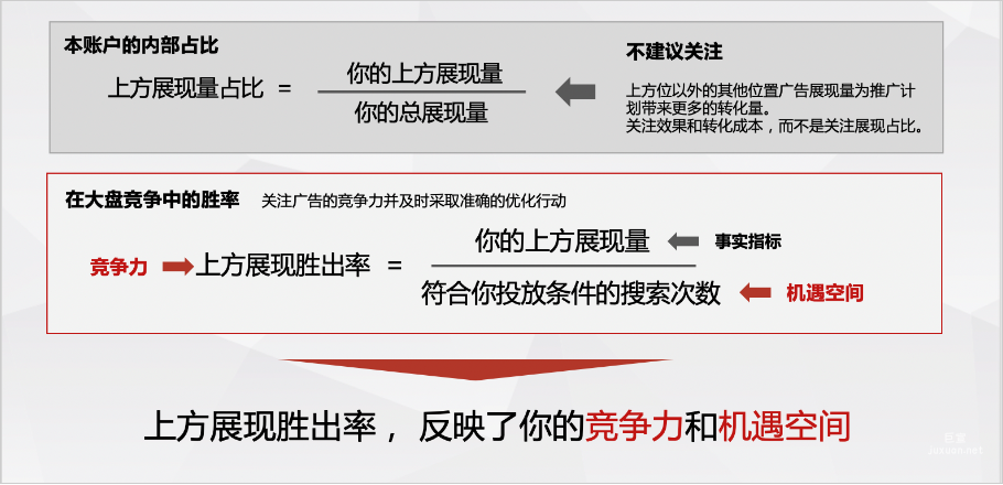 百度競價廣告：上方展現(xiàn)勝出率的提升策略