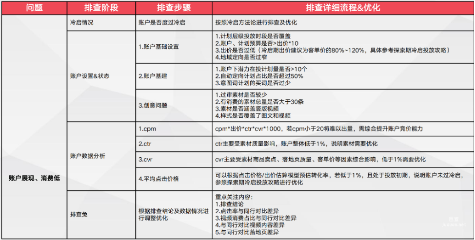 賬戶展現、消費低
