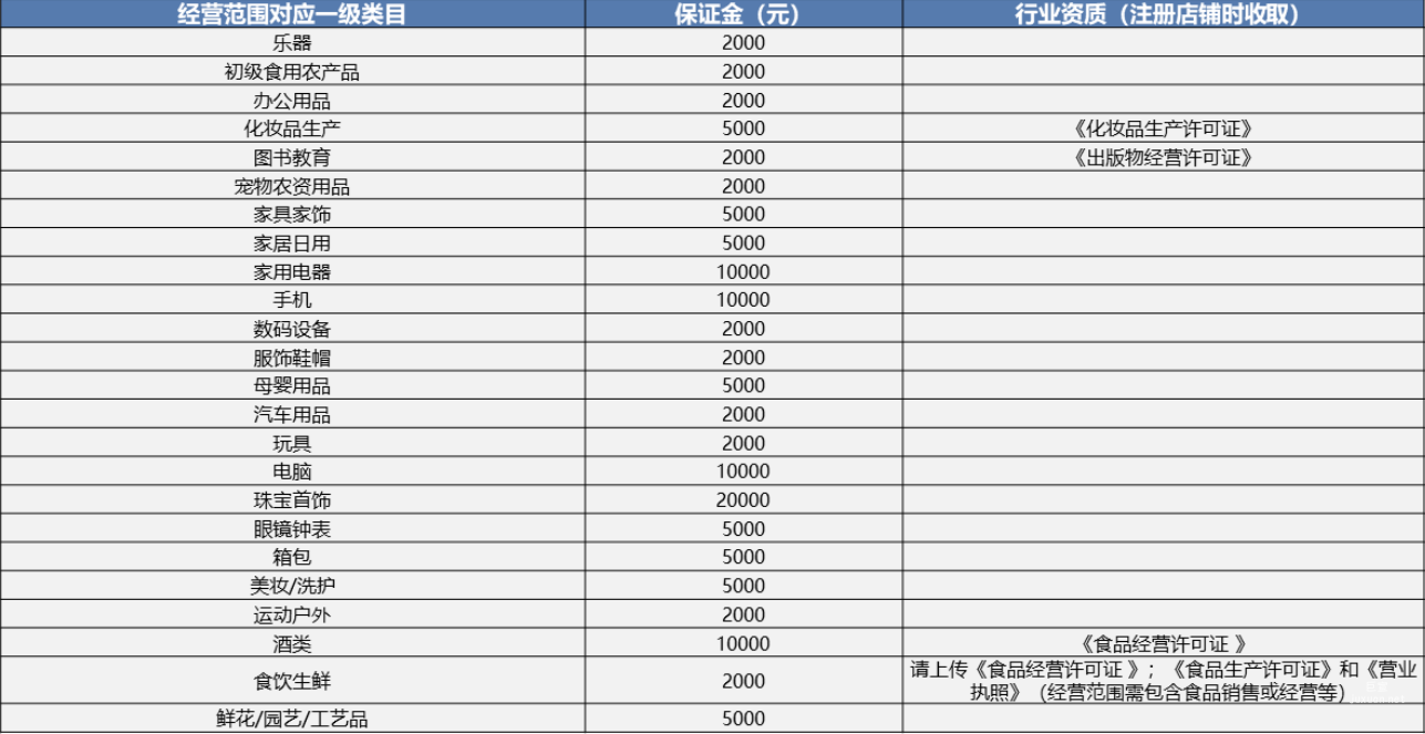 經營范圍資質要求及保證金收取