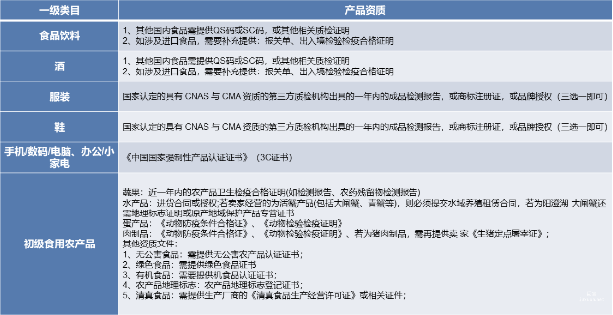 商品資質要求-以下類目商品，需開啟“商標資質”上傳證照