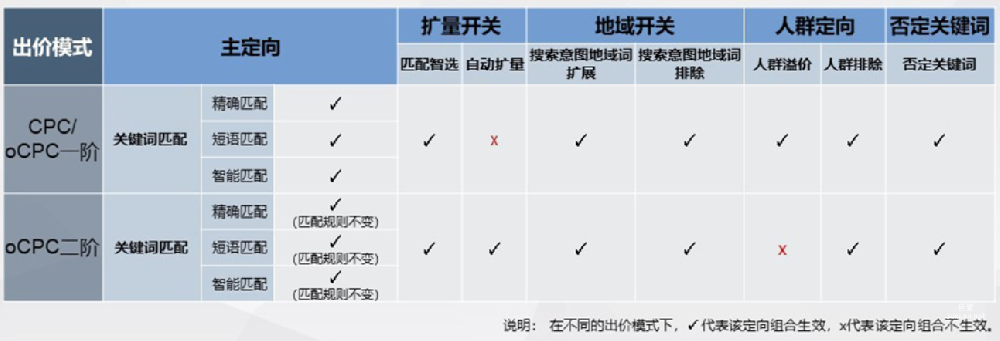 百度廣告基礎認知問題