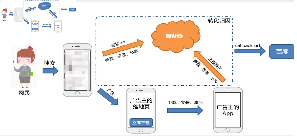 應用API