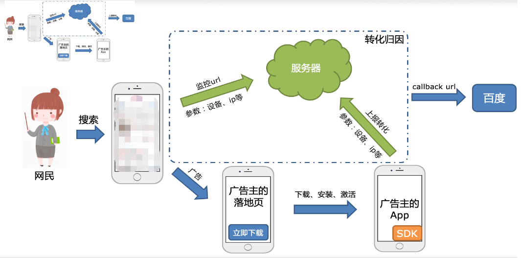 應用SDK