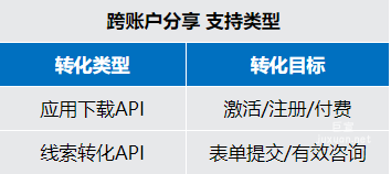 跨賬戶分享