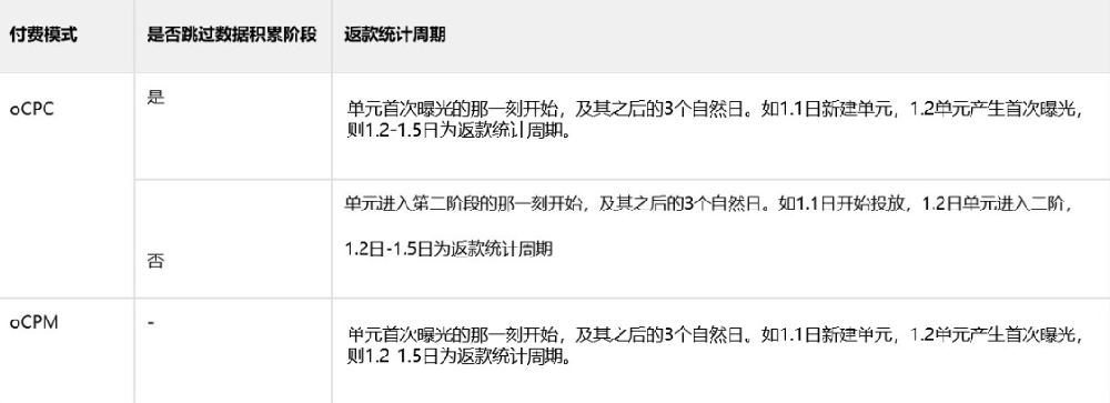 返款統(tǒng)計周期