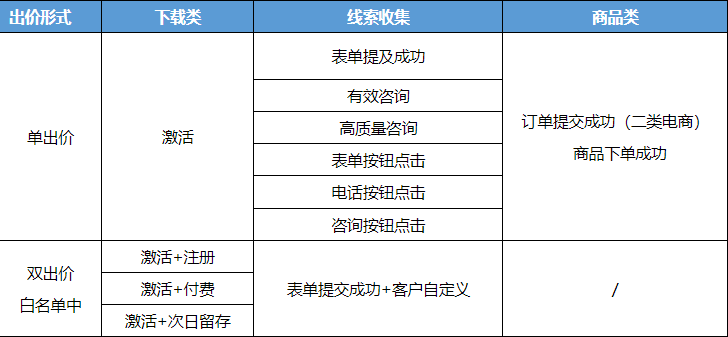 目前支持的轉化類型