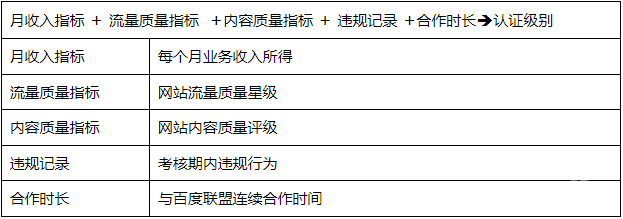 百度廣告：百度聯(lián)盟認(rèn)證體系