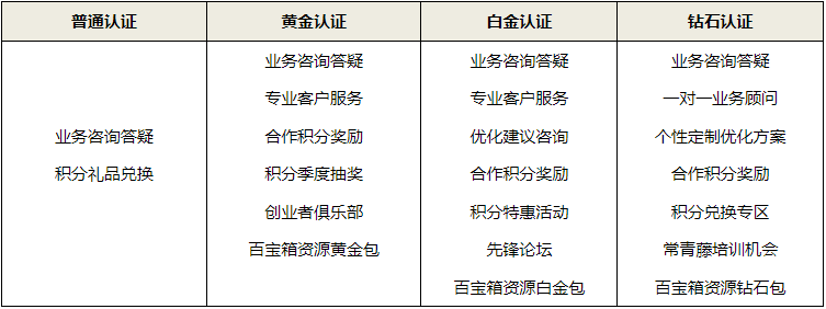 認證會員的權益