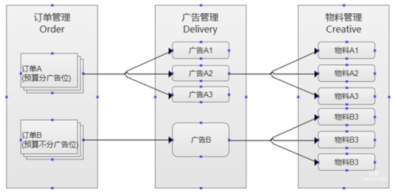 訂單，投放和物料的關系