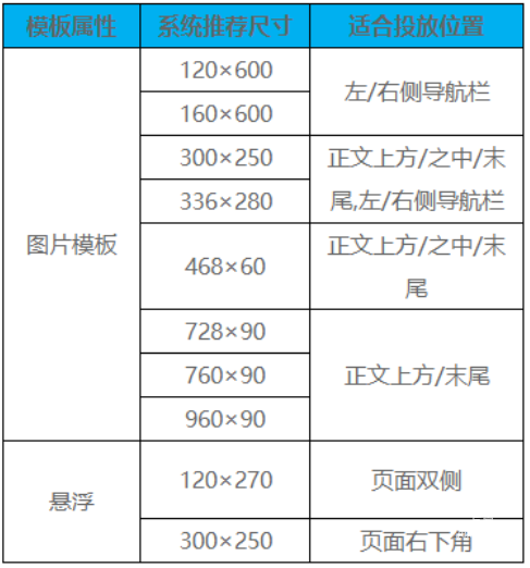 如果投放位置合理，這些代碼尺寸可以顯著增加您的收入