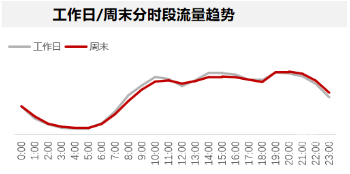 周末分時段流量趨勢