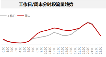 周末分時段流量趨勢