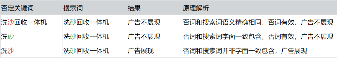 標(biāo)準(zhǔn)模式下，當(dāng)滿足以下規(guī)則時(shí)廣告不展現(xiàn)