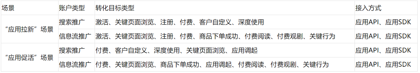 當(dāng)前輕舸應(yīng)用推廣支持的轉(zhuǎn)化目標(biāo)類型有哪些