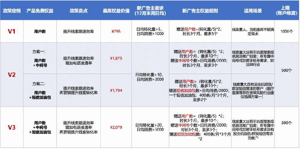 新廣告主免費權益規則細則