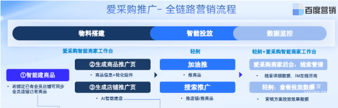 愛采購推廣-全鏈路營銷流程