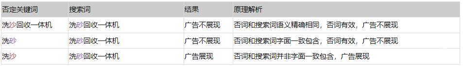當滿足以下規則時，您的廣告將不會被展現