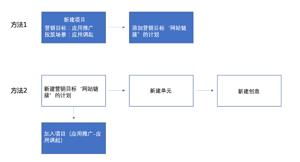百度信息流廣告推廣營銷目標為應用推廣的項目層級下新增應用調起場景