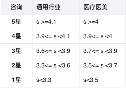 最新評分規則