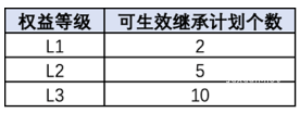不同檔位對應計劃生效個數