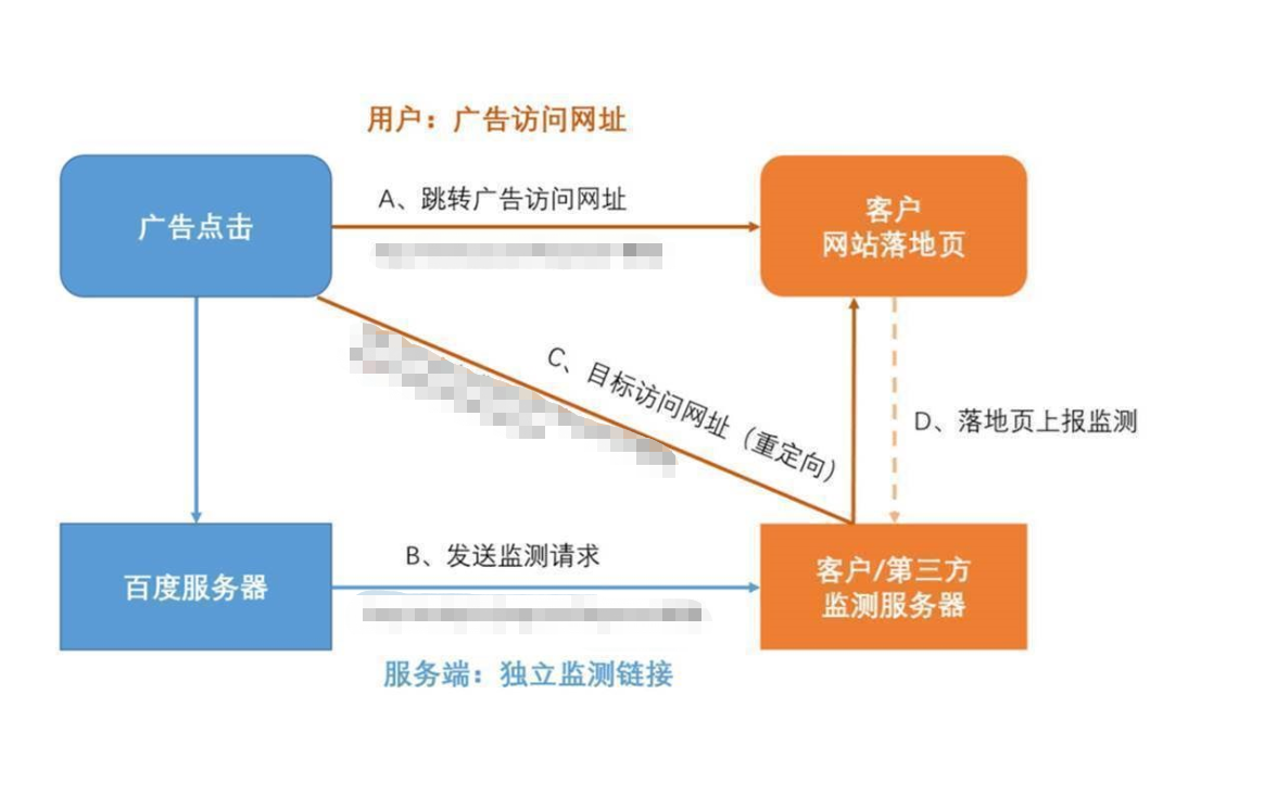 點擊監測地址與推廣網址中的監測參數有什么區別？