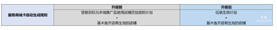 百度搜索廣告推廣創意組件『本地類-服務商城卡』規則升級