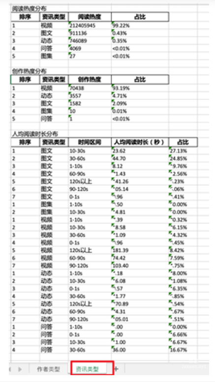 呈現(xiàn)按閱讀熱度、創(chuàng)作熱度區(qū)分的資訊類型分布，及全類型資訊人均閱讀時(shí)長(zhǎng)分布，可查看各類型排序、具體數(shù)值及占比