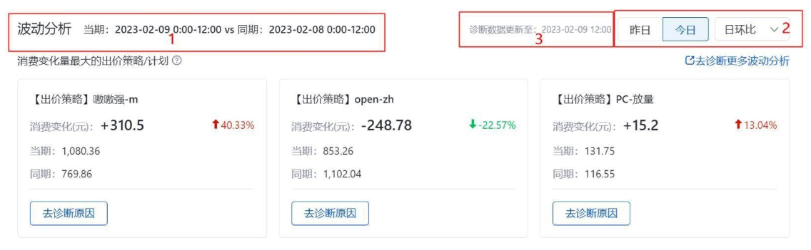 自動識別賬戶下消費突增或突降TOP3的出價策略/計劃