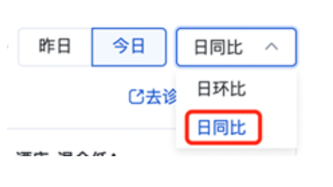 下拉選項中點擊“日同比”，可查看當期vs上周同期時賬戶下消費突增/突降TOP3的出價策略/計劃；