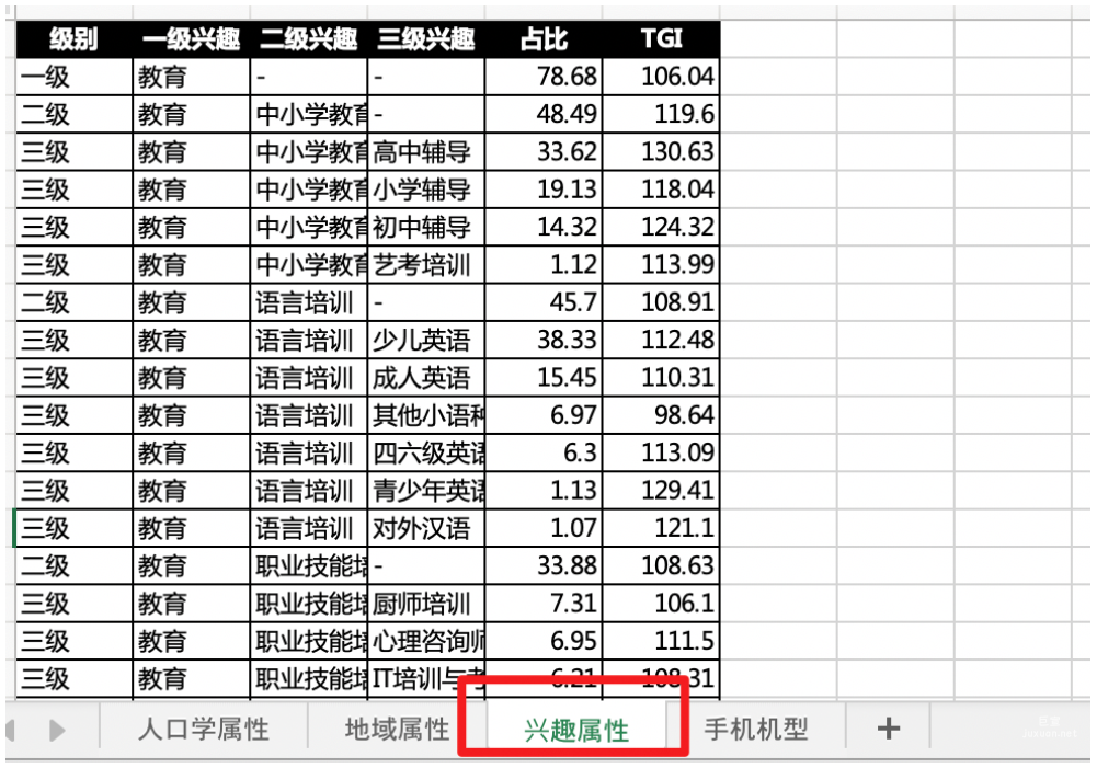 以列表形式呈現一、二、三級興趣人群畫像具體數值