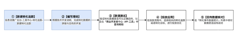 具體操作流程說明