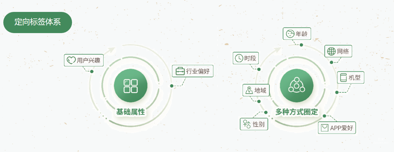 定向標(biāo)簽