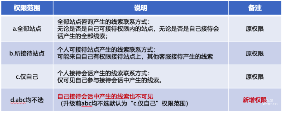 升級前后權限范圍說明