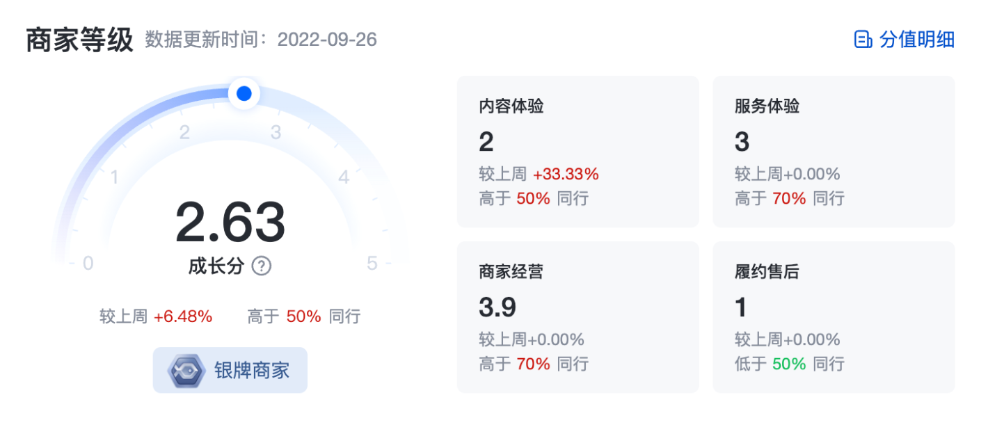 商家成長分計算