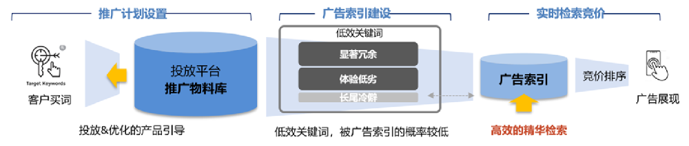 平臺提供低效關鍵詞洞察和優化中心批量“移除低效關鍵詞”建議——百度廣告