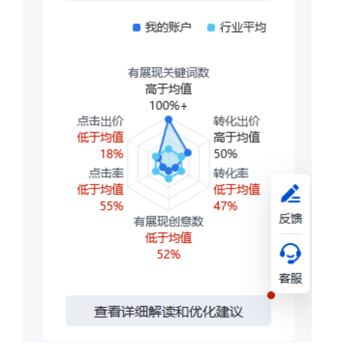 『買詞低效』風險點