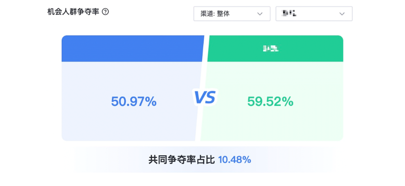 Gain-用戶觸達：機會人群爭奪率
